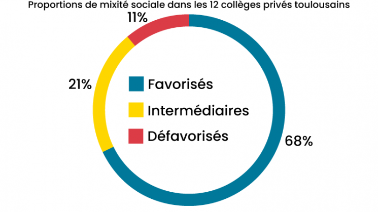 Mixité sociale dans les 12 collèges privés 