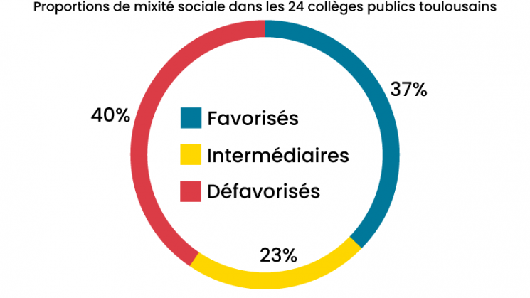 mixité sociale dans les 24 collèges publics