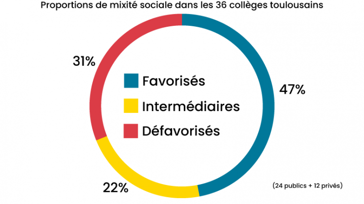 Mixité sociale dans les 36 collèges toulousains 